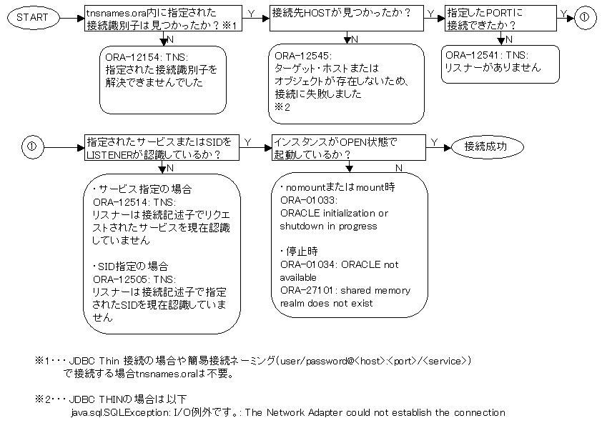 エラーフロー